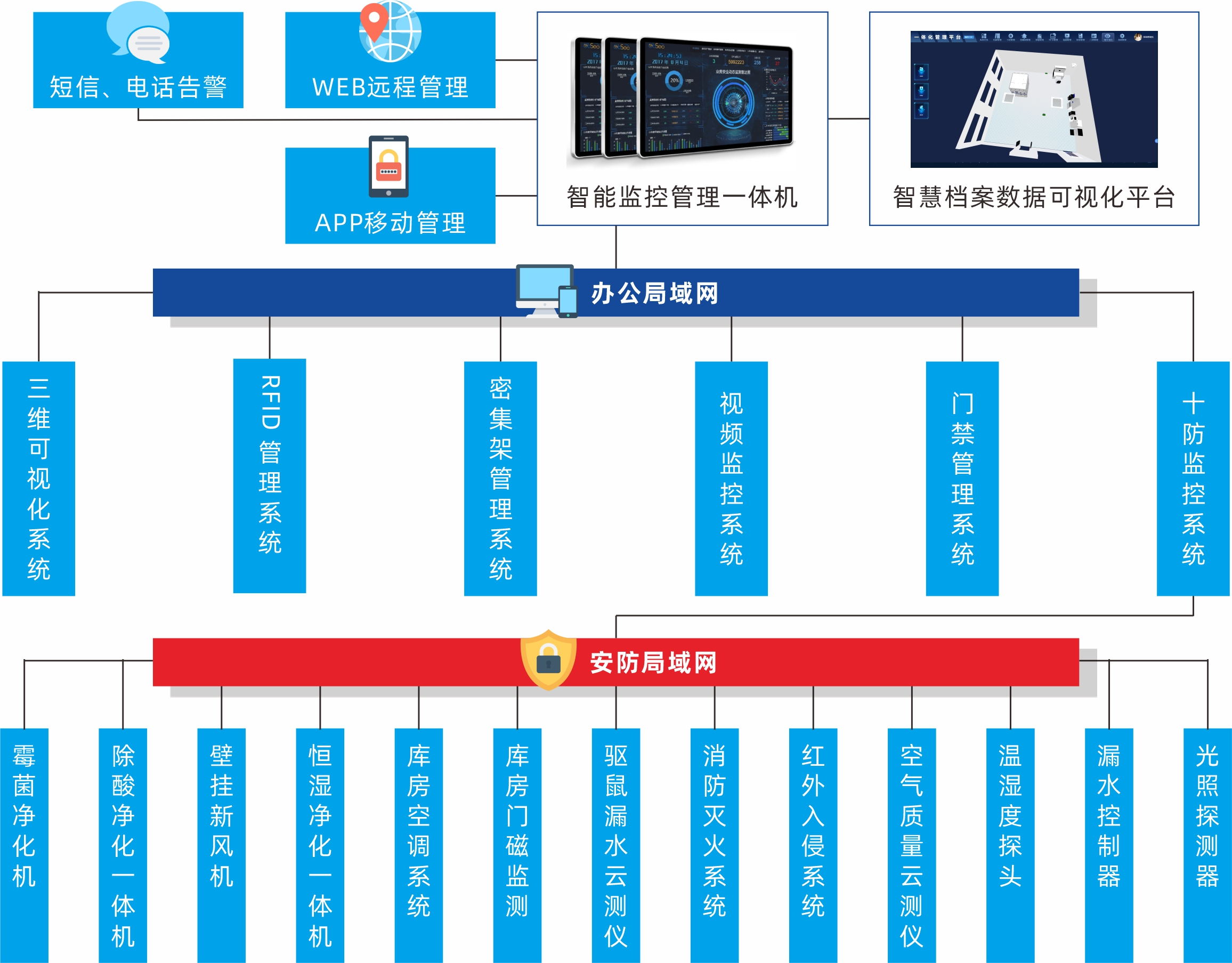 智慧档案数据可视化平台拓扑图