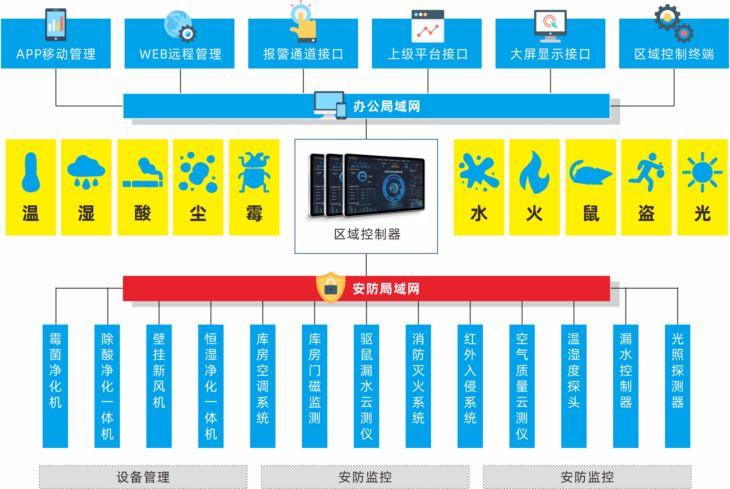 档案库房十防监控系统拓扑结构
